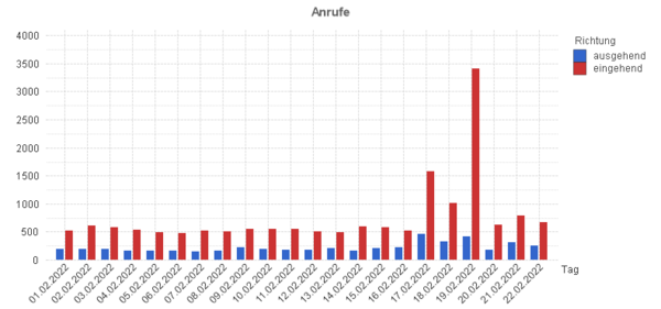 Eingehende Notrufe Sturmtief